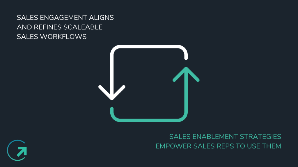 Sales Engagement and Sales Enablement Digram: Sales engagement aligns and refines scalable sales workflows, and sales enablement strategies empower sales reps to use them.