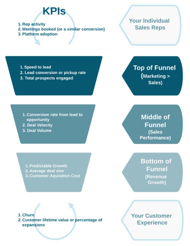 SaaS Sales Metrics Flowchart