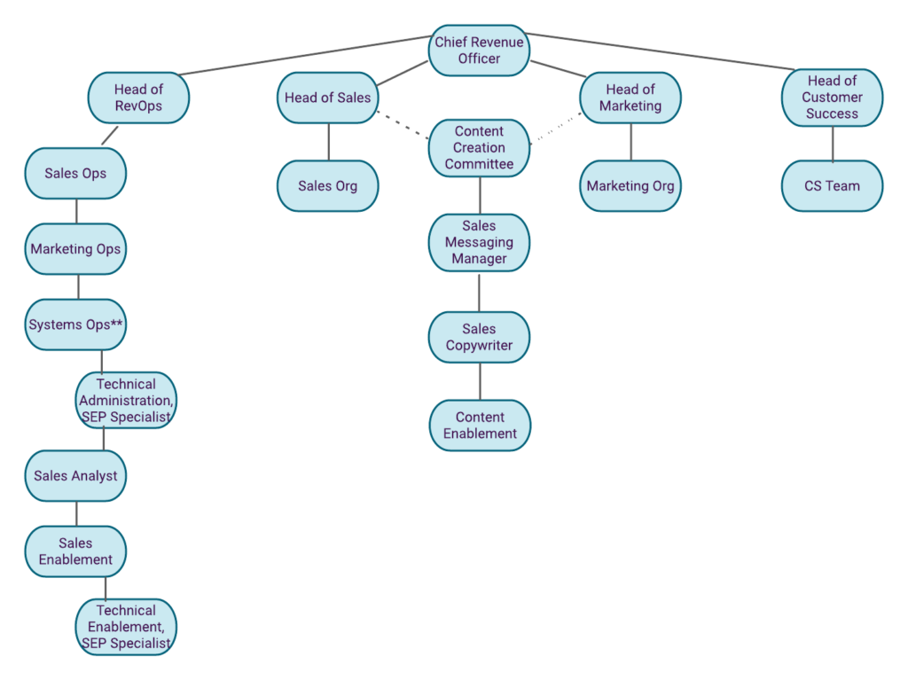 Sample RevOps Team Structure