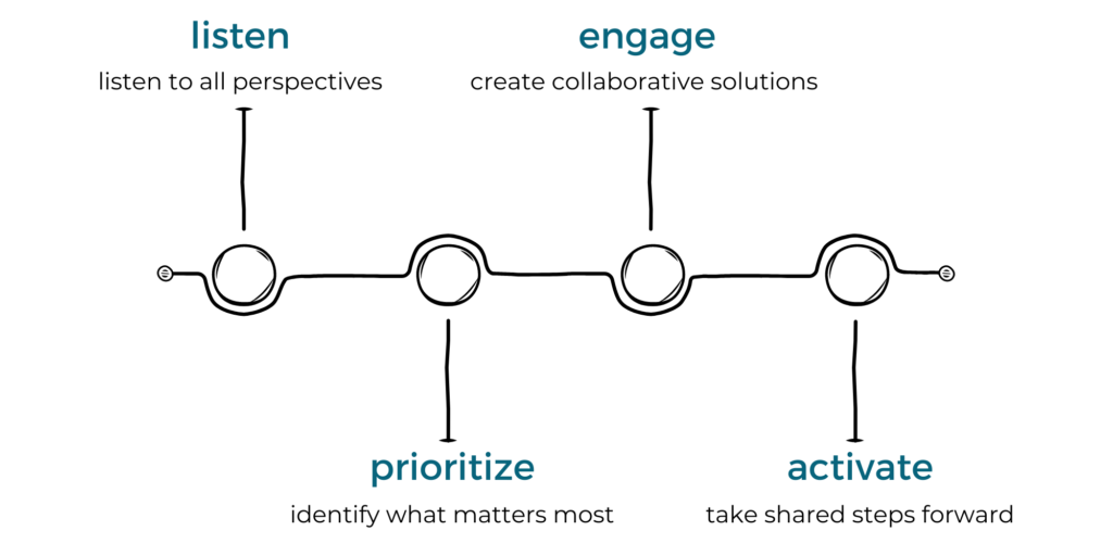 Sales Change Management Process