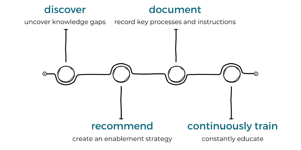 Sales Enablement Process