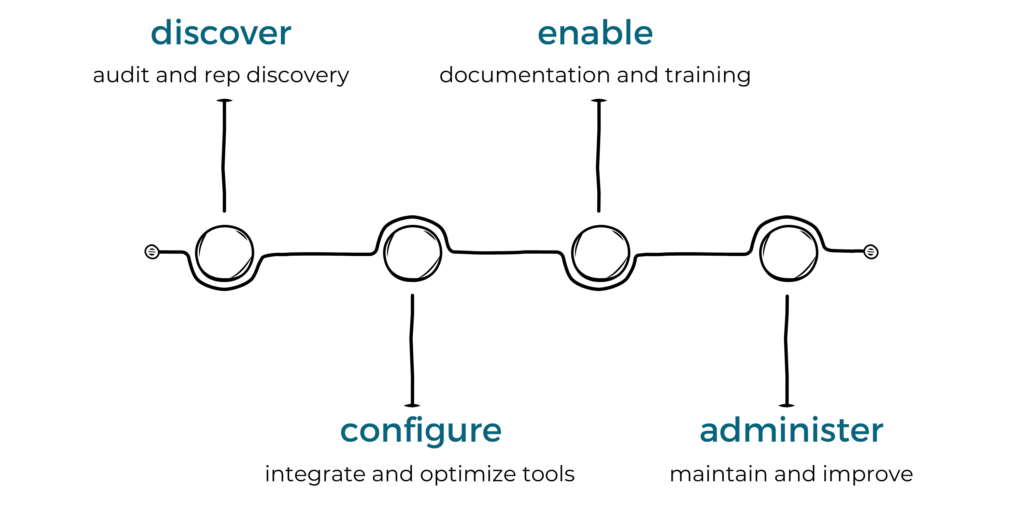 Sales Technology Engagement Process